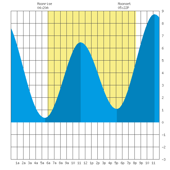 Granite Rock, Redwood Creek tide chart for Tuesday, May 16, 2023