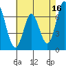 Granite Rock, Redwood Creek tide chart for Tuesday, May 16, 2023
