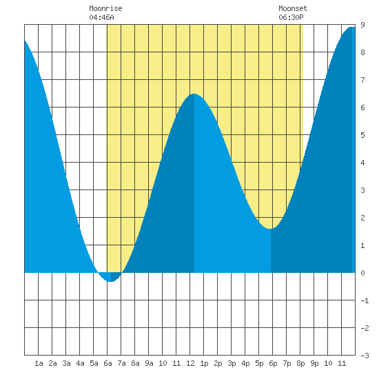Granite Rock, Redwood Creek tide chart for Wednesday, May 17, 2023