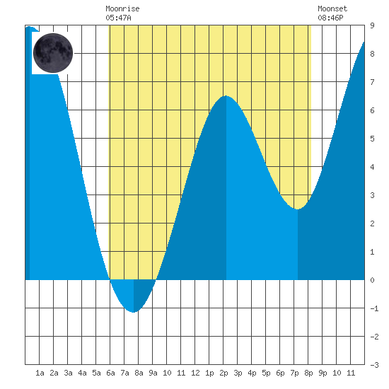 Granite Rock, Redwood Creek tide chart for Friday, May 19, 2023