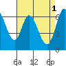 Granite Rock, Redwood Creek tide chart for Monday, May 1, 2023
