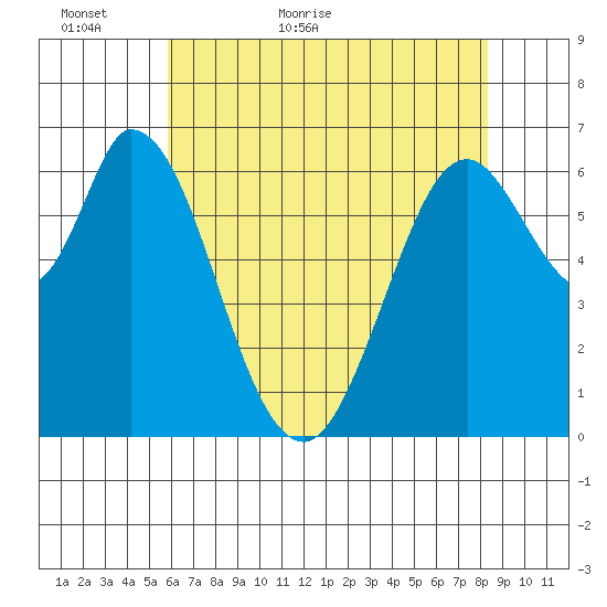 Granite Rock, Redwood Creek tide chart for Thursday, May 25, 2023
