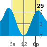 Granite Rock, Redwood Creek tide chart for Thursday, May 25, 2023
