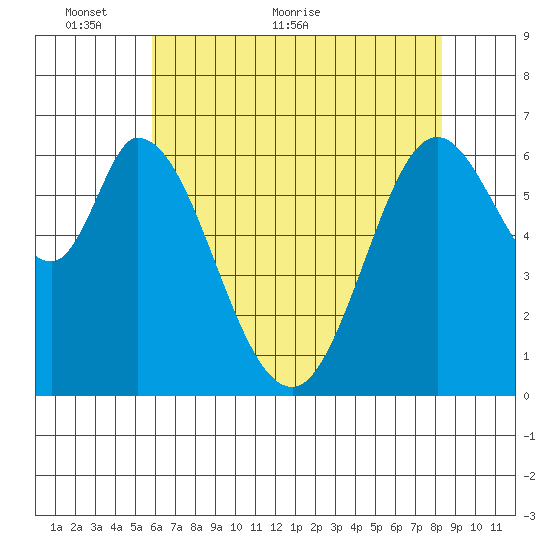Granite Rock, Redwood Creek tide chart for Friday, May 26, 2023