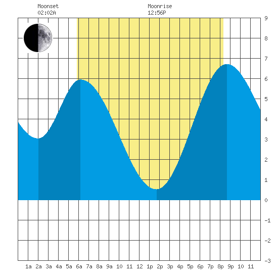 Granite Rock, Redwood Creek tide chart for Saturday, May 27, 2023