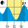 Granite Rock, Redwood Creek tide chart for Saturday, May 27, 2023