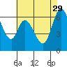 Granite Rock, Redwood Creek tide chart for Monday, May 29, 2023