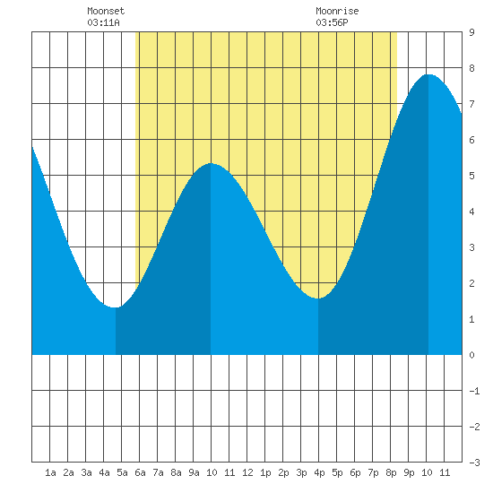 Granite Rock, Redwood Creek tide chart for Tuesday, May 30, 2023