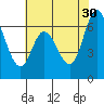 Granite Rock, Redwood Creek tide chart for Tuesday, May 30, 2023