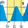 Granite Rock, Redwood Creek tide chart for Friday, May 5, 2023