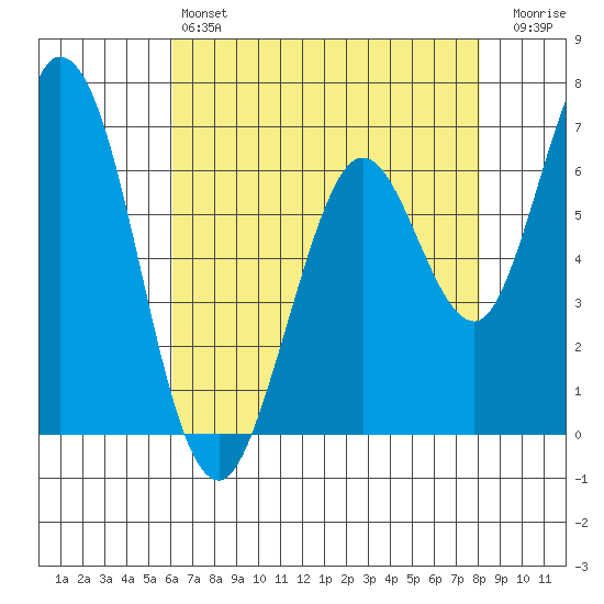 Granite Rock, Redwood Creek tide chart for Saturday, May 6, 2023
