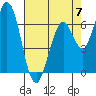 Granite Rock, Redwood Creek tide chart for Sunday, May 7, 2023