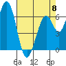 Granite Rock, Redwood Creek tide chart for Monday, May 8, 2023