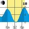 Granite Rock, Redwood Creek tide chart for Saturday, June 10, 2023