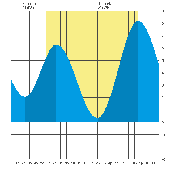 Granite Rock, Redwood Creek tide chart for Sunday, June 11, 2023