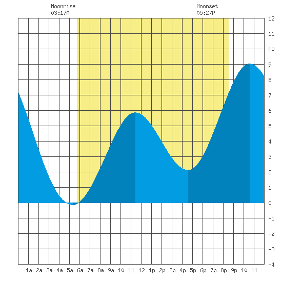 Granite Rock, Redwood Creek tide chart for Wednesday, June 14, 2023