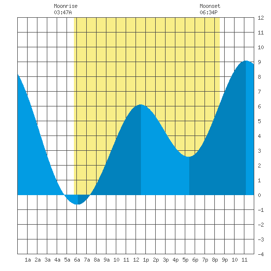 Granite Rock, Redwood Creek tide chart for Thursday, June 15, 2023