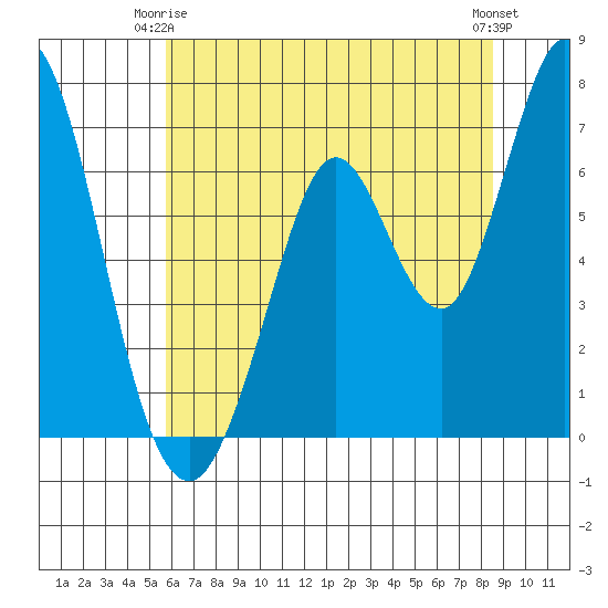 Granite Rock, Redwood Creek tide chart for Friday, June 16, 2023