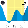Granite Rock, Redwood Creek tide chart for Saturday, June 17, 2023
