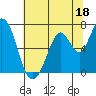 Granite Rock, Redwood Creek tide chart for Sunday, June 18, 2023