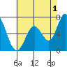Granite Rock, Redwood Creek tide chart for Thursday, June 1, 2023