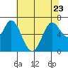Granite Rock, Redwood Creek tide chart for Friday, June 23, 2023