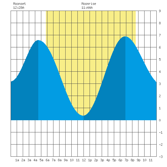 Granite Rock, Redwood Creek tide chart for Saturday, June 24, 2023