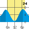 Granite Rock, Redwood Creek tide chart for Saturday, June 24, 2023