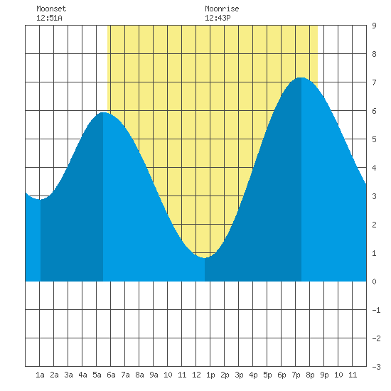 Granite Rock, Redwood Creek tide chart for Sunday, June 25, 2023
