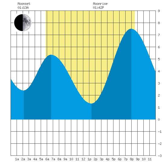 Granite Rock, Redwood Creek tide chart for Monday, June 26, 2023