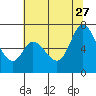 Granite Rock, Redwood Creek tide chart for Tuesday, June 27, 2023