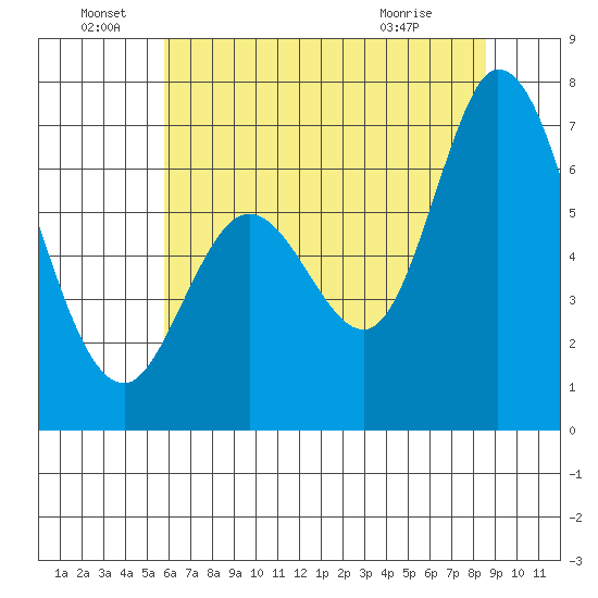 Granite Rock, Redwood Creek tide chart for Wednesday, June 28, 2023