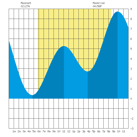Granite Rock, Redwood Creek tide chart for Thursday, June 29, 2023