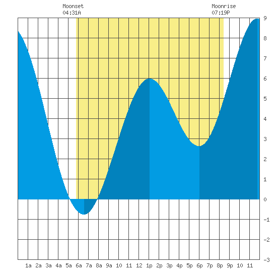 Granite Rock, Redwood Creek tide chart for Friday, June 2, 2023