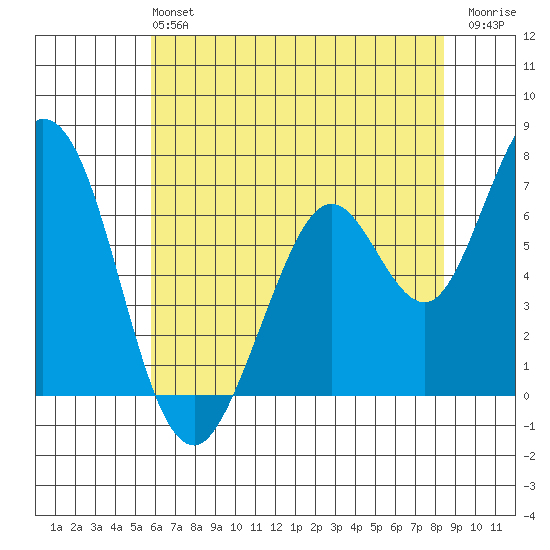 Granite Rock, Redwood Creek tide chart for Sunday, June 4, 2023