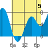 Granite Rock, Redwood Creek tide chart for Monday, June 5, 2023