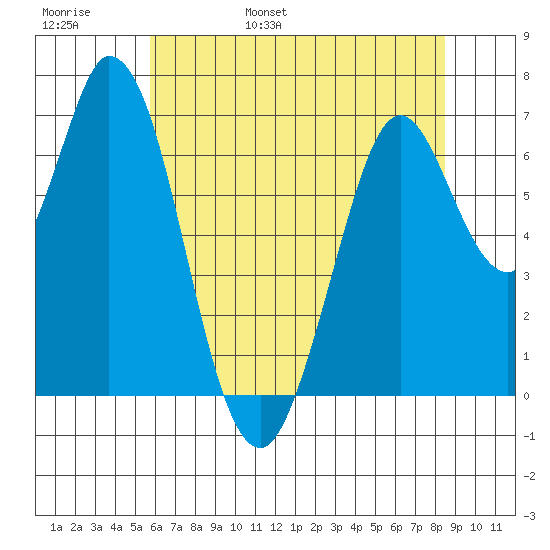 Granite Rock, Redwood Creek tide chart for Thursday, June 8, 2023