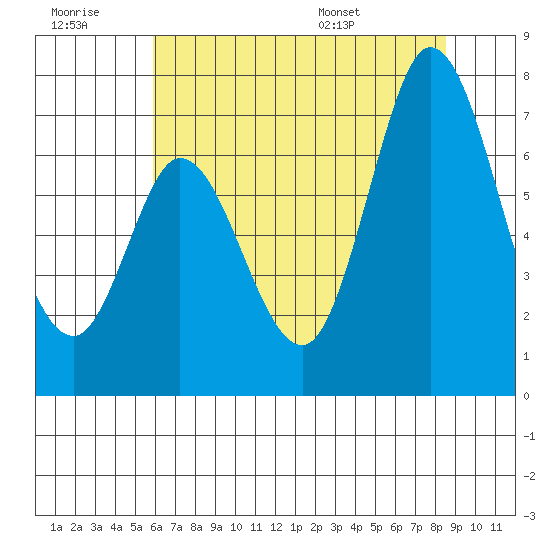 Granite Rock, Redwood Creek tide chart for Monday, July 10, 2023