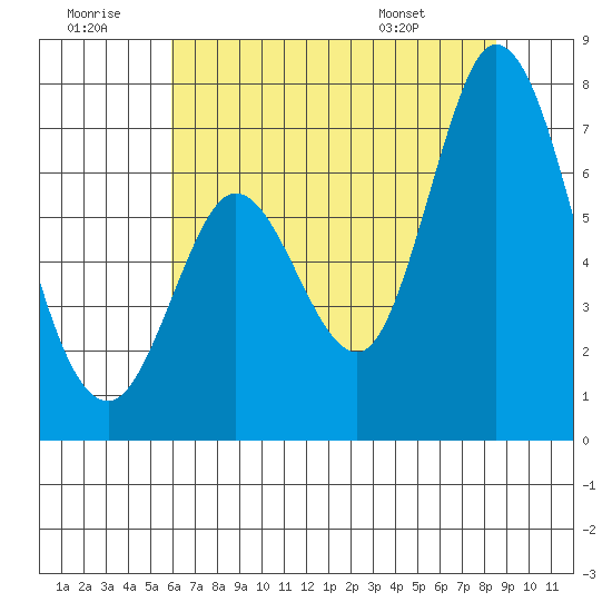 Granite Rock, Redwood Creek tide chart for Tuesday, July 11, 2023