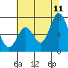 Granite Rock, Redwood Creek tide chart for Tuesday, July 11, 2023