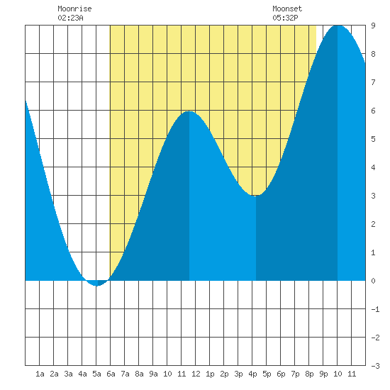 Granite Rock, Redwood Creek tide chart for Thursday, July 13, 2023