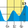 Granite Rock, Redwood Creek tide chart for Thursday, July 13, 2023