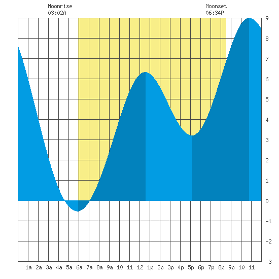 Granite Rock, Redwood Creek tide chart for Friday, July 14, 2023