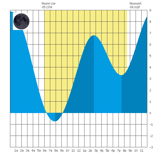 Granite Rock, Redwood Creek tide chart for Monday, July 17, 2023