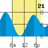 Granite Rock, Redwood Creek tide chart for Friday, July 21, 2023