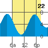 Granite Rock, Redwood Creek tide chart for Saturday, July 22, 2023