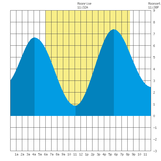 Granite Rock, Redwood Creek tide chart for Sunday, July 23, 2023
