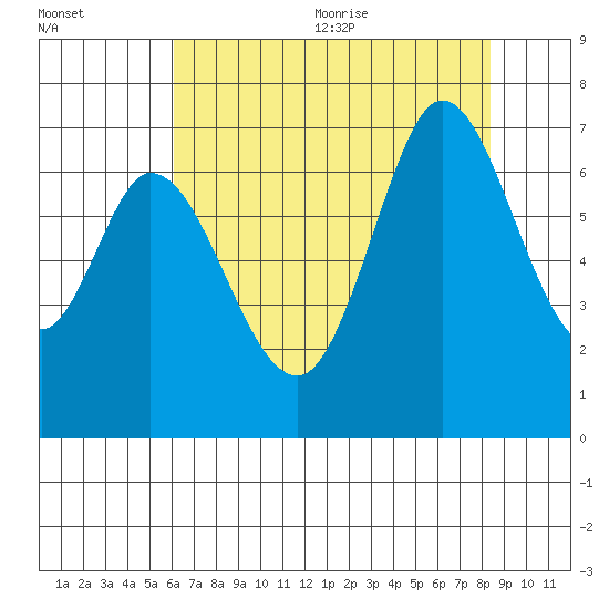 Granite Rock, Redwood Creek tide chart for Monday, July 24, 2023