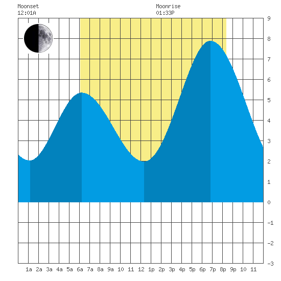 Granite Rock, Redwood Creek tide chart for Tuesday, July 25, 2023