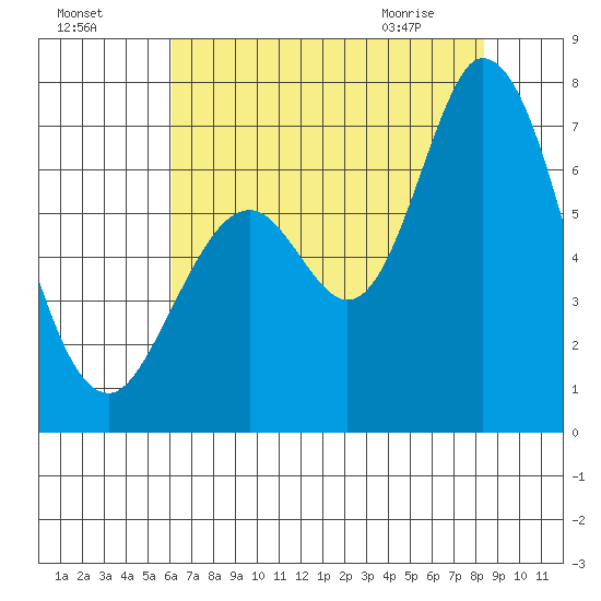 Granite Rock, Redwood Creek tide chart for Thursday, July 27, 2023